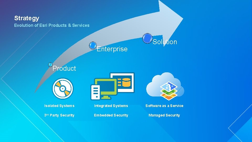 Strategy Evolution of Esri Products & Services Enterprise Solution Product Isolated Systems Integrated Systems