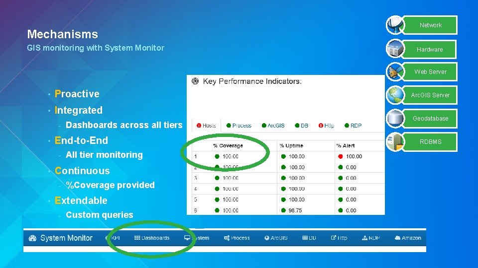 Mechanisms GIS monitoring with System Monitor Network Hardware Web Server • Proactive • Integrated