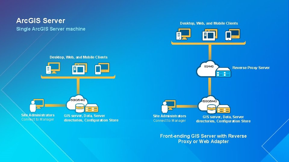 Arc. GIS Server Desktop, Web, and Mobile Clients Single Arc. GIS Server machine Desktop,