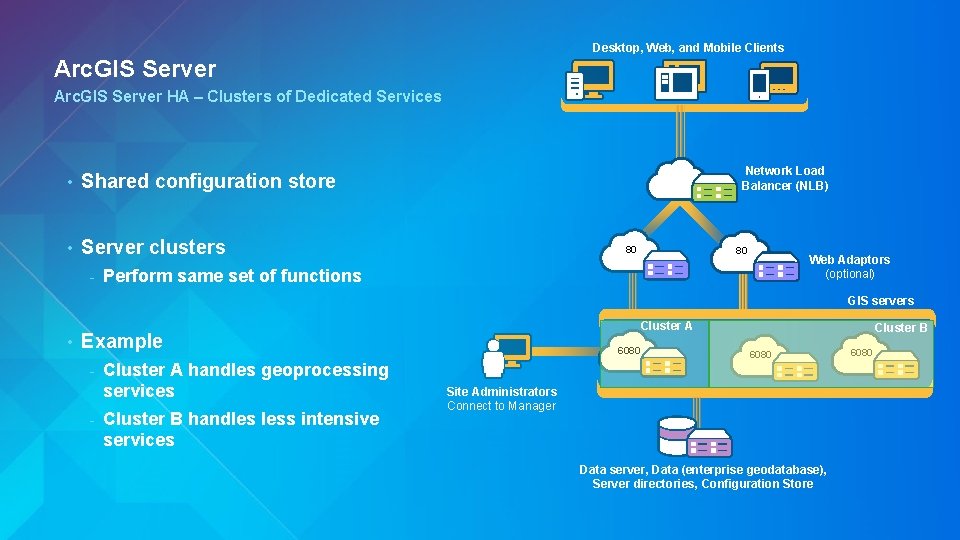 Desktop, Web, and Mobile Clients Arc. GIS Server HA – Clusters of Dedicated Services