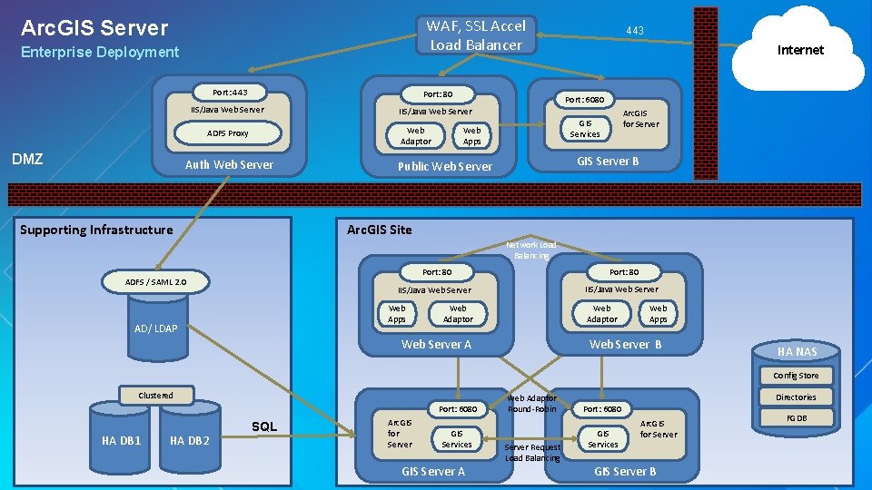 WAF, SSL Accel Load Balancer Arc. GIS Server Enterprise Deployment Port: 443 Port: 80