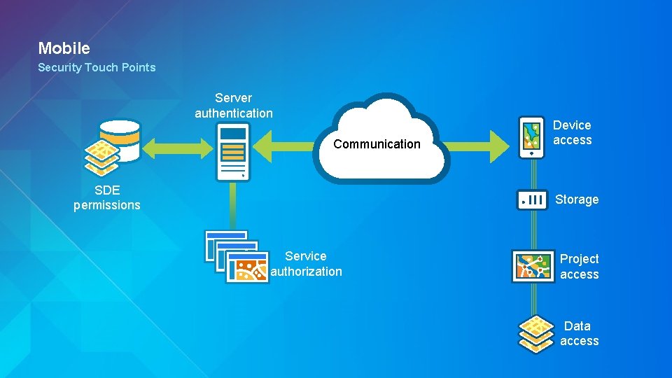 Mobile Security Touch Points Server authentication Communication SDE permissions Device access Storage Service authorization