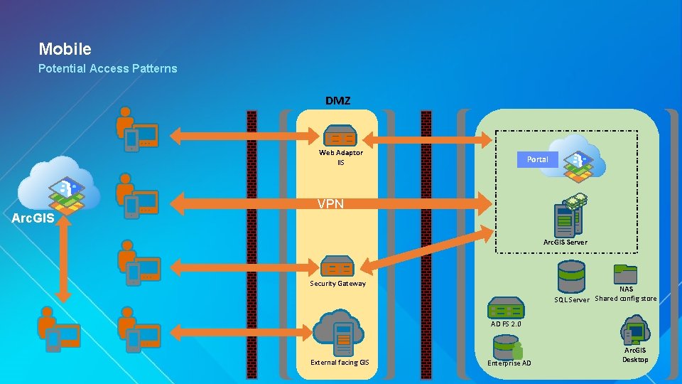 Mobile Potential Access Patterns DMZ Web Adaptor IIS Arc. GIS Portal VPN Arc. GIS