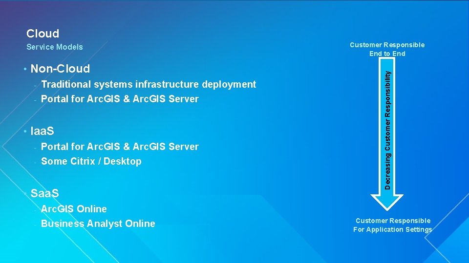 Cloud • Non-Cloud Traditional systems infrastructure deployment - Portal for Arc. GIS & Arc.