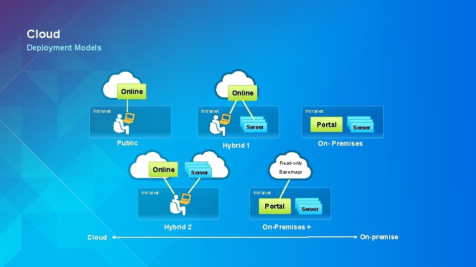 Cloud Deployment Models Online Intranet Portal Server Public On- Premises Hybrid 1 Online Read-only