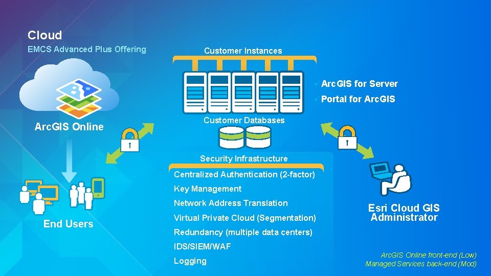 Cloud EMCS Advanced Plus Offering Customer Instances ü Arc. GIS ü Portal for Server