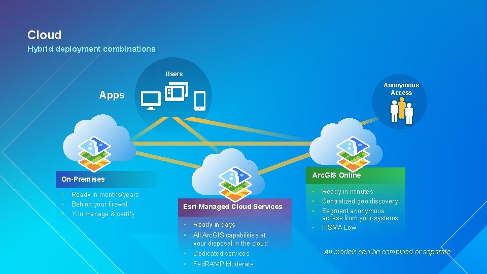 Cloud Hybrid deployment combinations Users Anonymous Access Apps Arc. GIS Online On-Premises • •