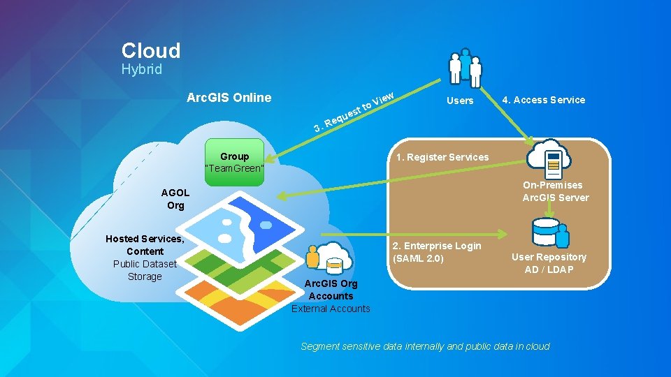 Cloud Hybrid Arc. GIS Online w 3. R est u q e ie to