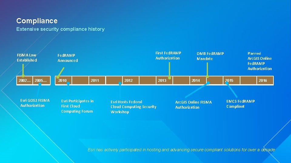 Compliance Extensive security compliance history FISMA Law Established 2002… 2005… Esri GOS 2 FISMA