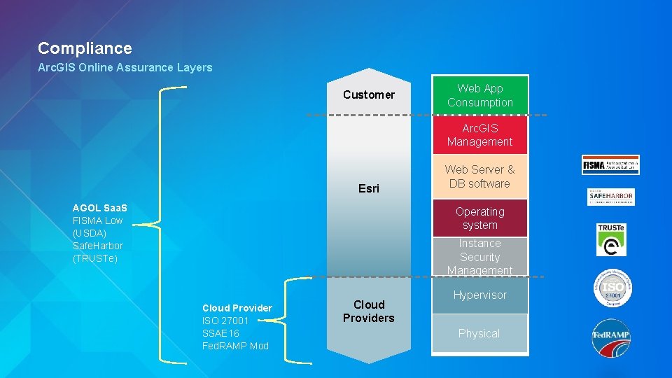 Compliance Arc. GIS Online Assurance Layers Customer Web App Consumption Arc. GIS Management Esri