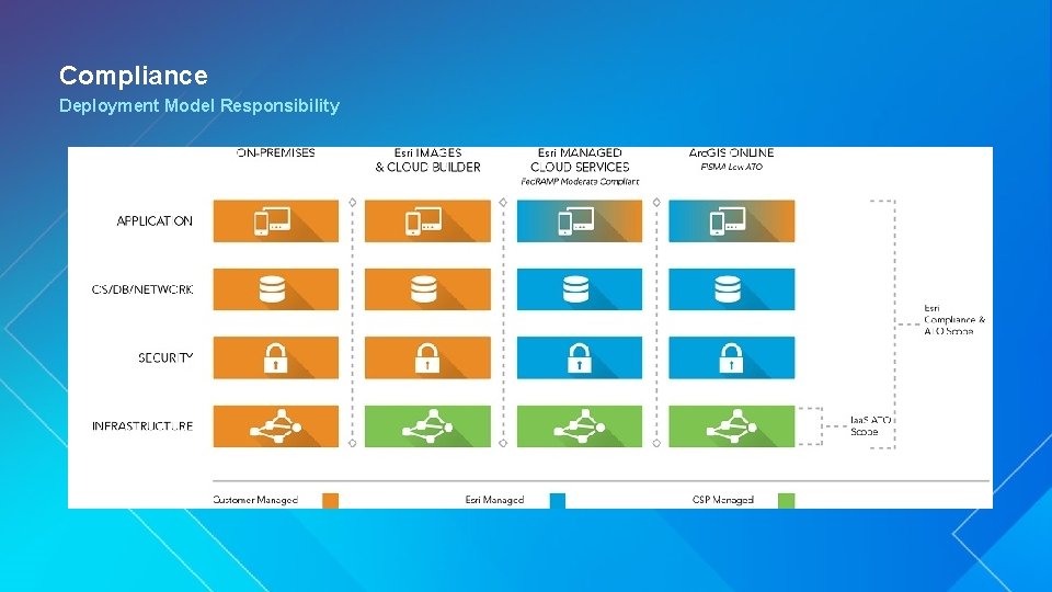 Compliance Deployment Model Responsibility 
