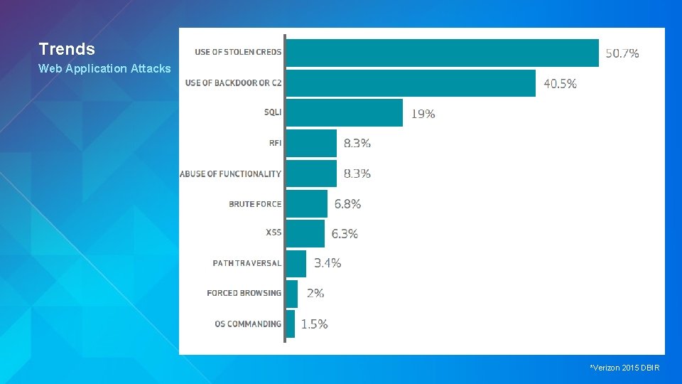 Trends Web Application Attacks *Verizon 2015 DBIR 