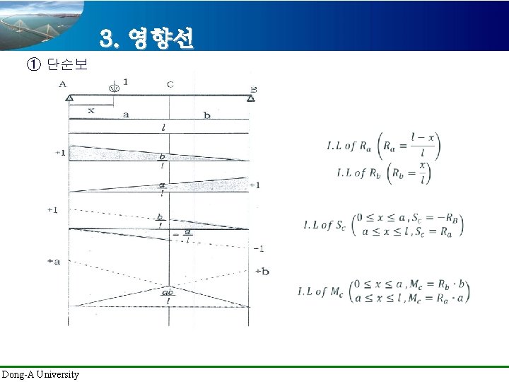 3. 영향선 ① 단순보 Dong-A University 