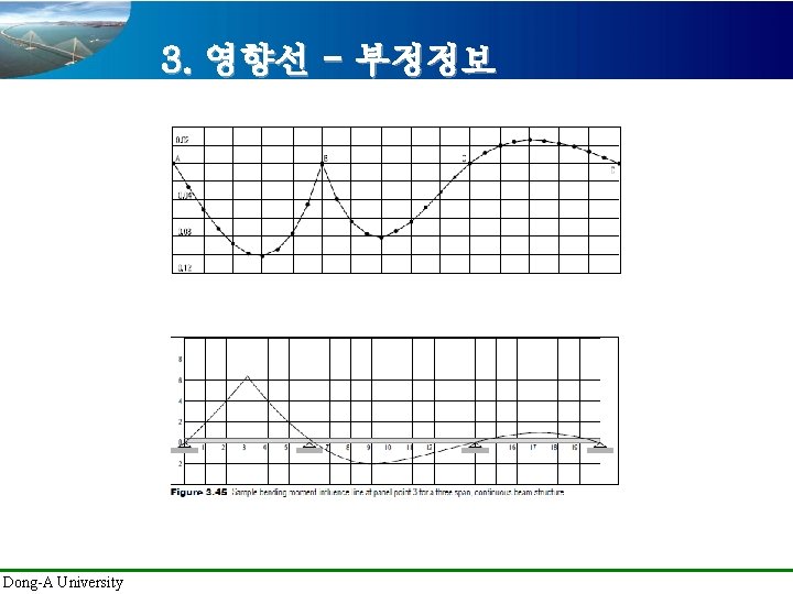 3. 영향선 - 부정정보 Dong-A University 