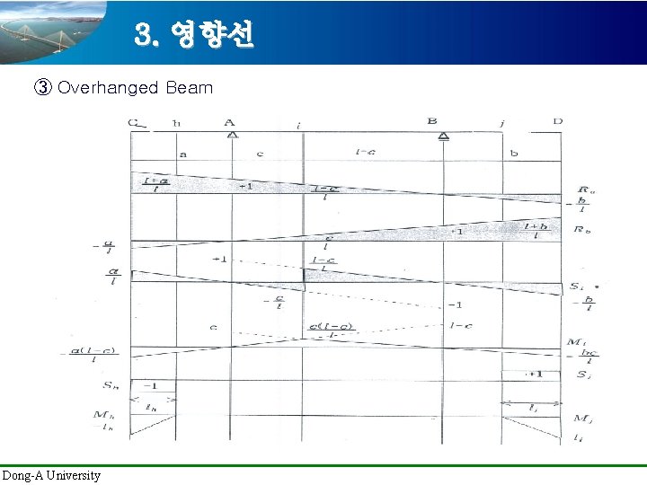 3. 영향선 ③ Overhanged Beam Dong-A University 