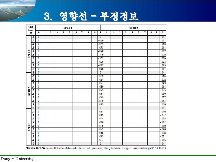 3. 영향선 - 부정정보 Dong-A University 