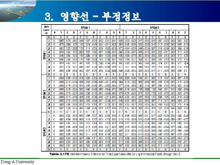 3. 영향선 - 부정정보 Dong-A University 