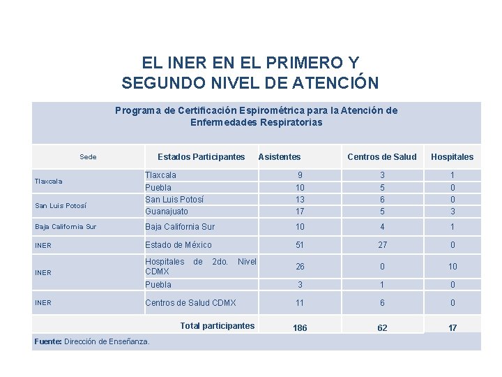 EL INER EN EL PRIMERO Y SEGUNDO NIVEL DE ATENCIÓN Programa de Certificación Espirométrica