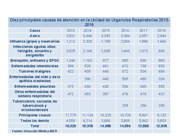 Diez principales causas de atención en la Unidad de Urgencias Respiratorias 2013 - Diez principales causas de atención en la Unidad de Urgencias Respiratorias 2013 -