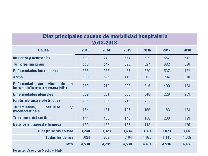  Diez principales causas de morbilidad hospitalaria 2013 -2018 Causa 2013 2014 2015 2016