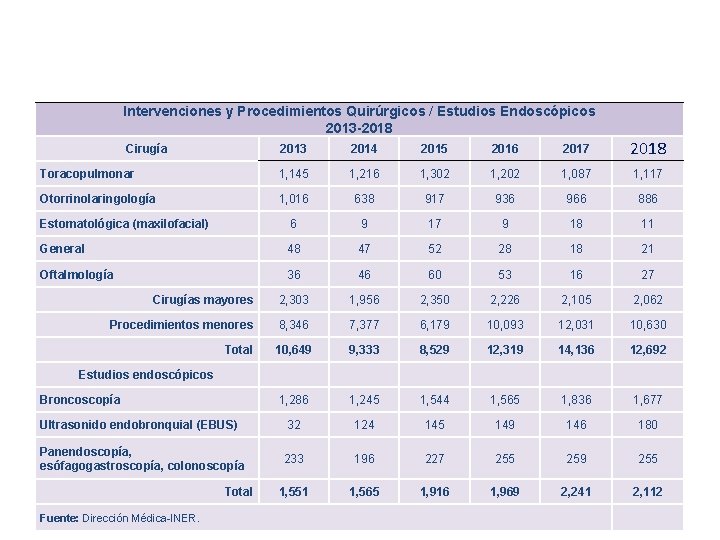 Intervenciones y Procedimientos Quirúrgicos / Estudios Endoscópicos 2013 -2018 2013 2014 2015 2016 2017 Intervenciones y Procedimientos Quirúrgicos / Estudios Endoscópicos 2013 -2018 2013 2014 2015 2016 2017