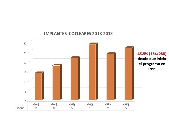 IMPLANTES COCLEARES 2013 -2018 30 46. 5% (134/288) desde que inició el programa en