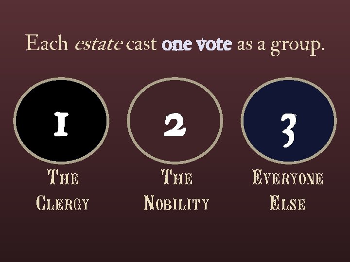 Each estate cast one vote as a group. 1 2 3 The Clergy The