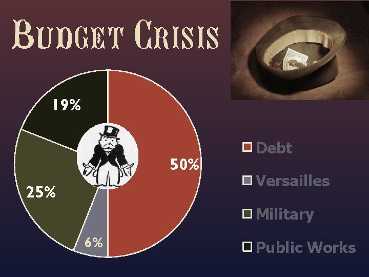 Budget Crisis 19% 50% 25% Debt Versailles Military 6% Public Works 