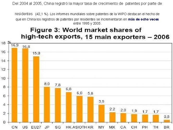 Del 2004 al 2005, China registró la mayor tasa de crecimiento de patentes por