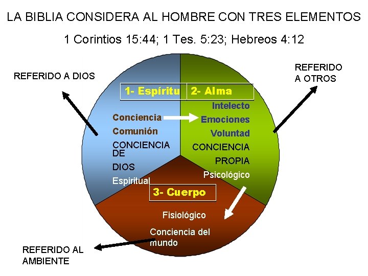 LA BIBLIA CONSIDERA AL HOMBRE CON TRES ELEMENTOS 1 Corintios 15: 44; 1 Tes.