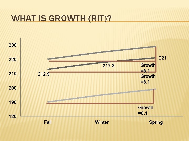 WHAT IS GROWTH (RIT)? 230 221 220 217. 8 210 212. 9 Growth =8.