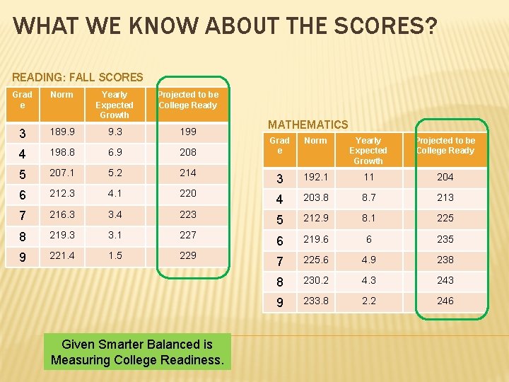 WHAT WE KNOW ABOUT THE SCORES? READING: FALL SCORES Grad e Norm Yearly Expected