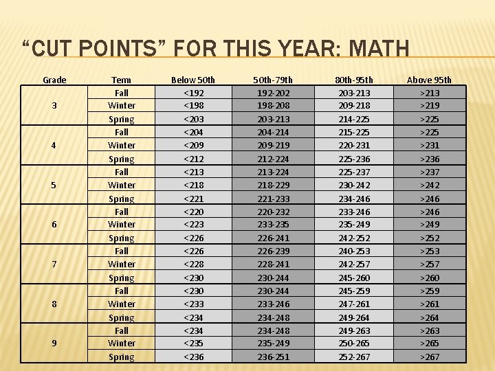 “CUT POINTS” FOR THIS YEAR: MATH Grade 3 4 5 6 7 8 9
