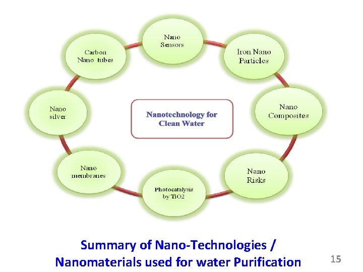 Summary of Nano-Technologies / Nanomaterials used for water Purification 15 