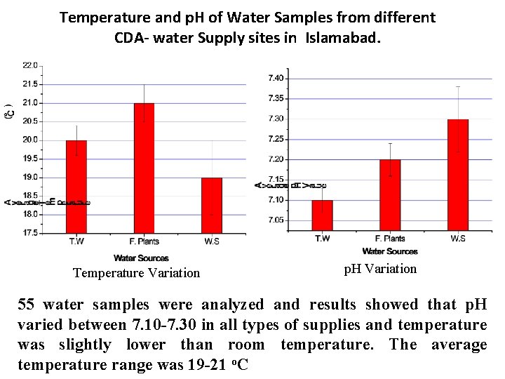 Temperature and p. H of Water Samples from different CDA- water Supply sites in