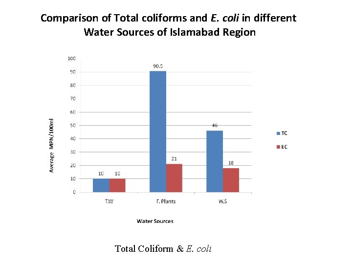 Comparison of Total coliforms and E. coli in different Water Sources of Islamabad Region