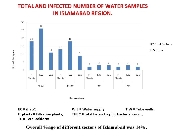 TOTAL AND INFECTED NUMBER OF WATER SAMPLES IN ISLAMABAD REGION. 14% Total Coliform 13