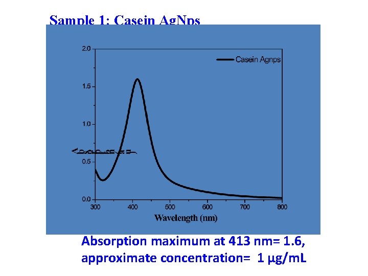 Sample 1: Casein Ag. Nps Absorption maximum at 413 nm= 1. 6, approximate concentration=