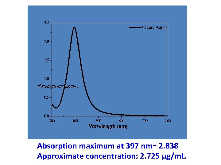 Sample 2 : Citrate Ag. Nps Absorption maximum at 397 nm= 2. 838 Approximate