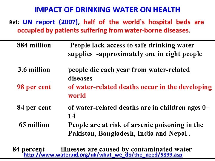 IMPACT OF DRINKING WATER ON HEALTH UN report (2007), half of the world's hospital