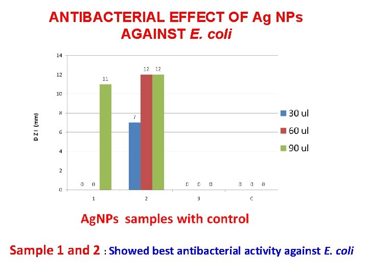 ANTIBACTERIAL EFFECT OF Ag NPs AGAINST E. coli Sample 1 and 2 : Showed