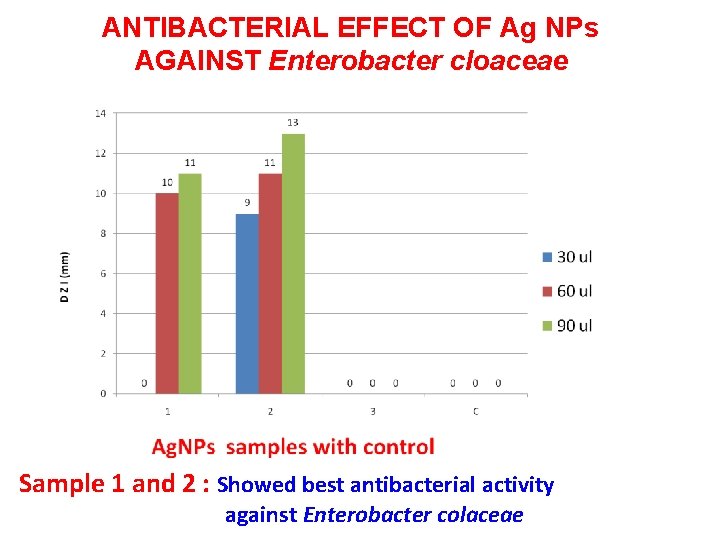 ANTIBACTERIAL EFFECT OF Ag NPs AGAINST Enterobacter cloaceae Sample 1 and 2 : Showed