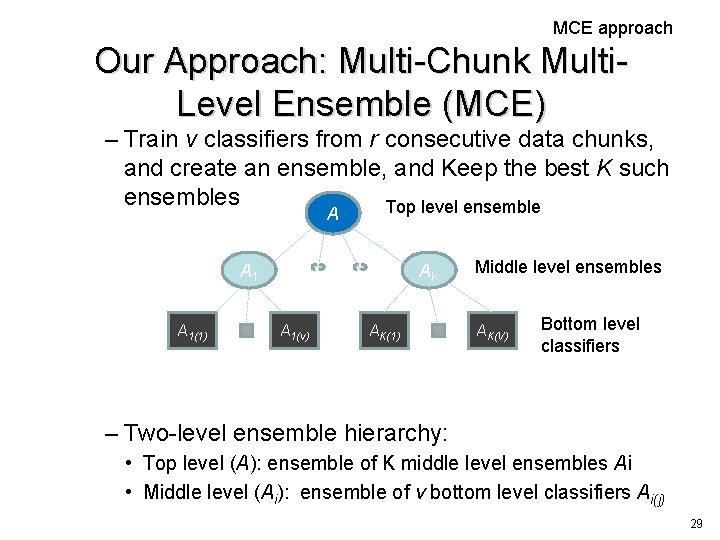 MCE approach Our Approach: Multi-Chunk Multi. Level Ensemble (MCE) – Train v classifiers from