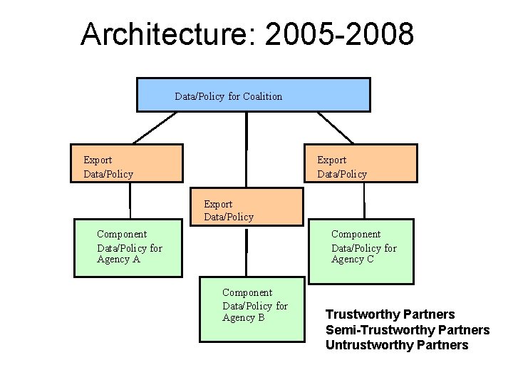 Architecture: 2005 -2008 Data/Policy for Coalition Export Data/Policy Component Data/Policy for Agency A Component