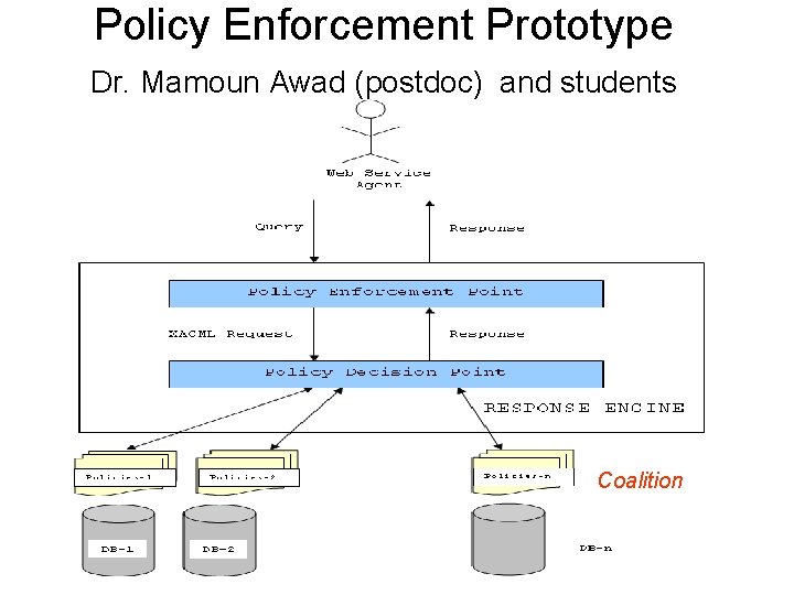 Policy Enforcement Prototype Dr. Mamoun Awad (postdoc) and students Coalition 