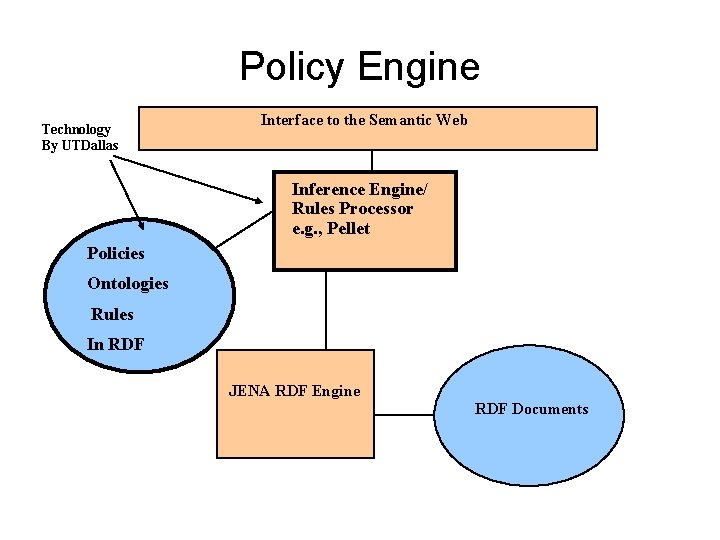 Policy Engine Technology By UTDallas Interface to the Semantic Web Inference Engine/ Rules Processor
