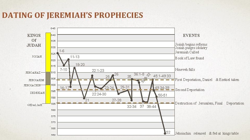 DATING OF JEREMIAH’S PROPHECIES 645 635 1 -6 11 -13 18 -20 615 JEHOIACHIN