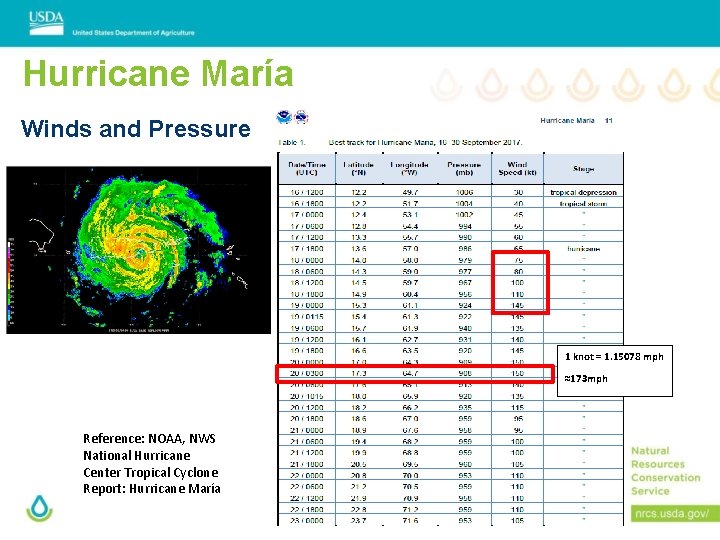 Hurricane María Winds and Pressure 1 knot = 1. 15078 mph ≈173 mph Reference: