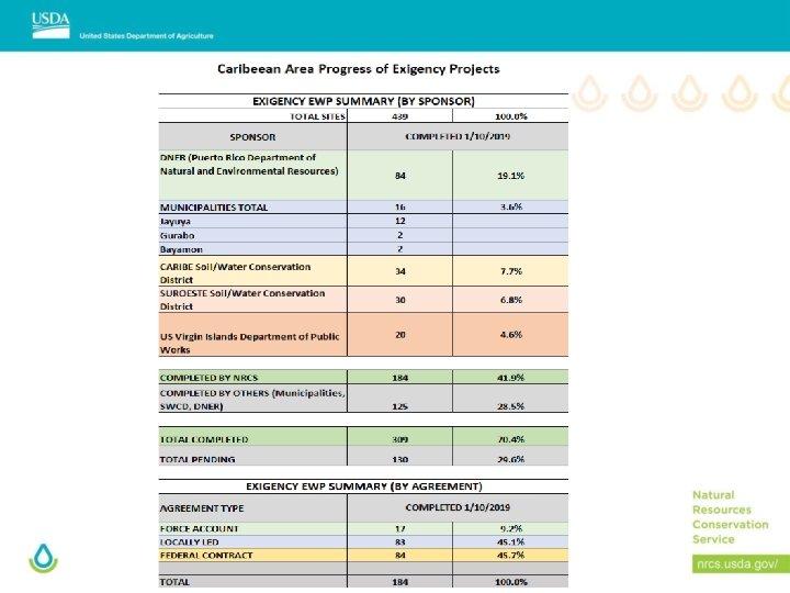 EWP Team Accomplishments (100% NRCS cost share) 