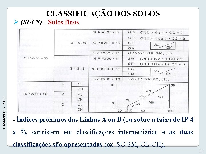 CLASSIFICAÇÃO DOS SOLOS Geotecnia I - 2013 Ø (SUCS) - Solos finos - Índices